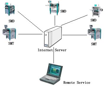Remote Service Kit